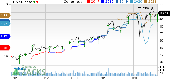 Garmin Ltd. Price, Consensus and EPS Surprise