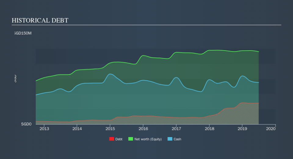 SGX:5MZ Historical Debt, September 27th 2019