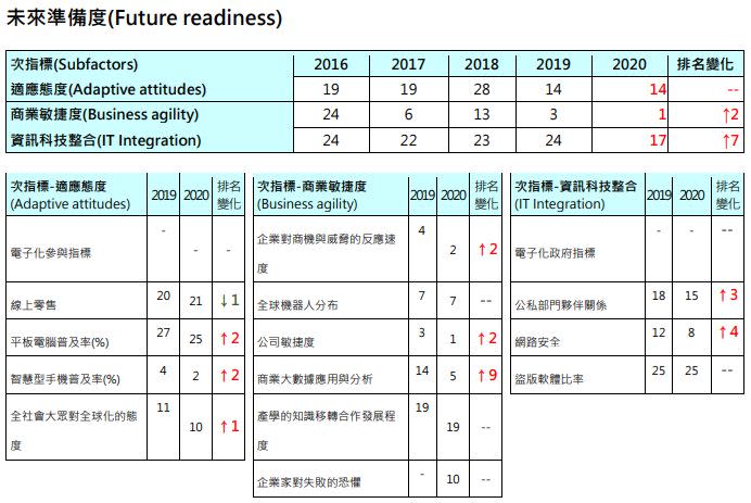  台灣數位競爭力的「未來整備度」面向表現。（圖／國發會提供）