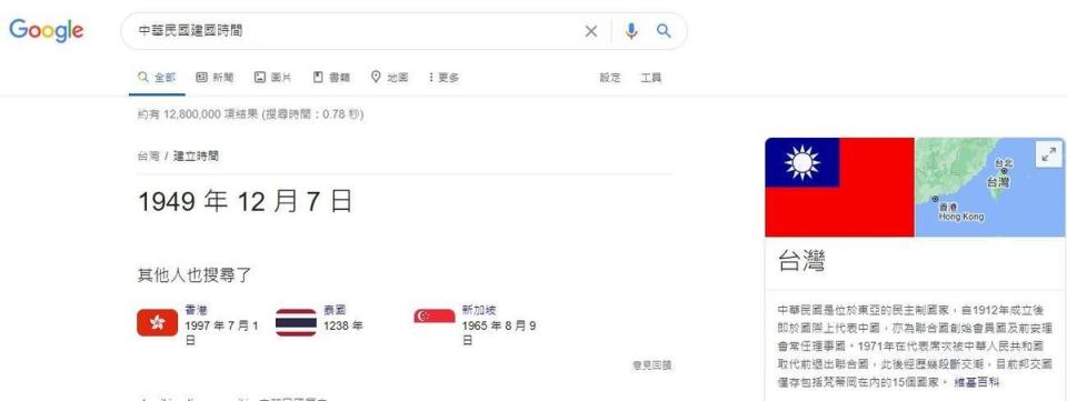 Google搜尋引擎上輸入「中華民國建國時間」，顯示出來結果是錯誤的1949年12月7日。（翻攝自Google搜尋畫面）