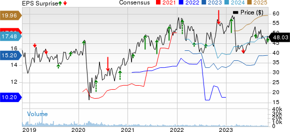 Brighthouse Financial, Inc. Price, Consensus and EPS Surprise