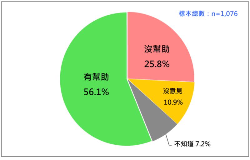 國人對蕭美琴出任賴清德副手搭檔的看法。（圖／台灣民意基金會提供)