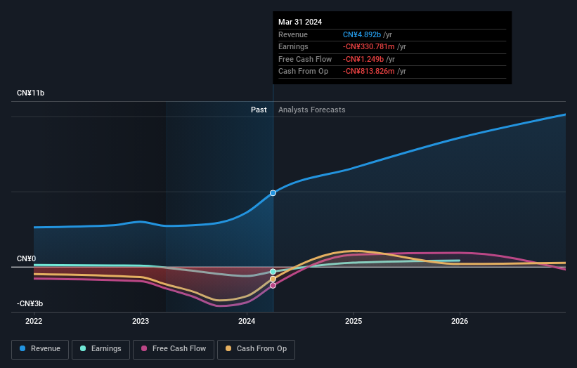 SHSE:688525 Earnings and Revenue Growth as at Jun 2024