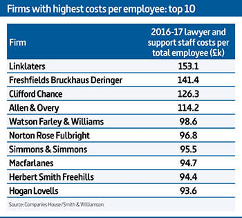 Which law spend on their staff?