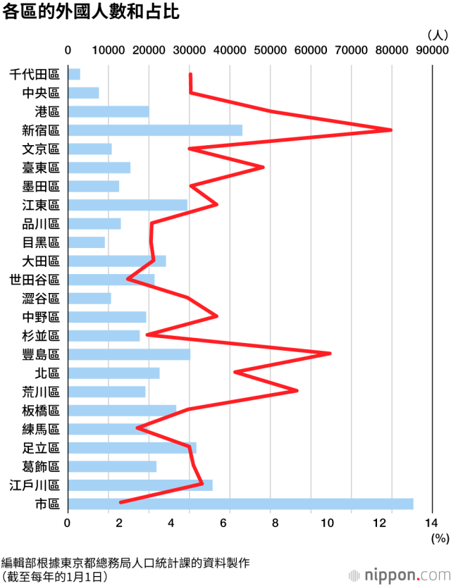 東京外國人55萬創新高 新宿區占比為12 4 新聞 Yahoo奇摩行動版