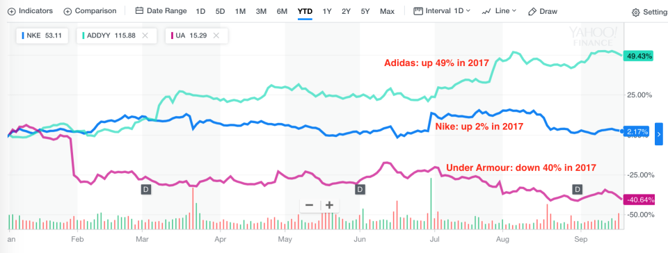 Adidas vs Nike vs Under Armour shares in 2017 so far.