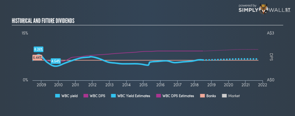 ASX:WBC Historical Dividend Yield June 21st 18