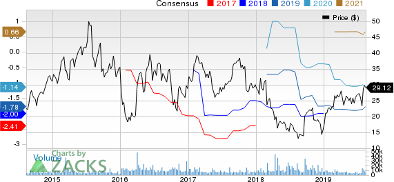 ACADIA Pharmaceuticals Inc. Price and Consensus