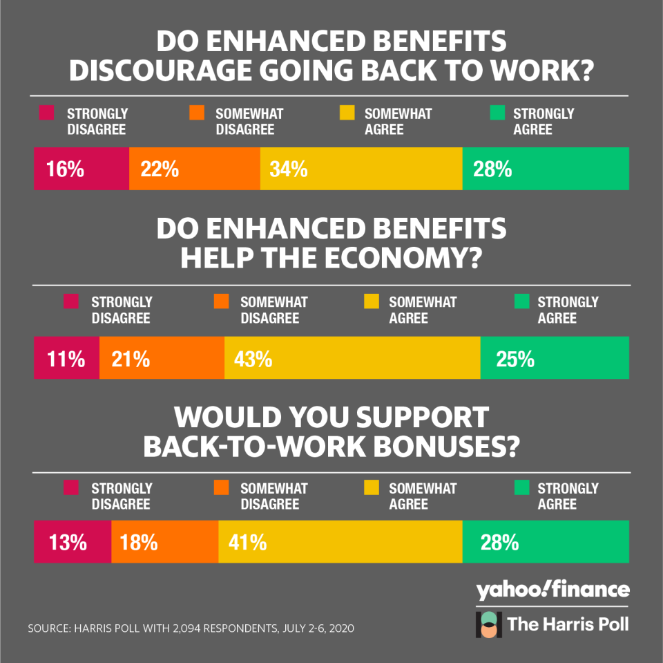 A Yahoo Finance-Harris poll found 68% of respondents think the enhanced unemployment benefits help the economy. 