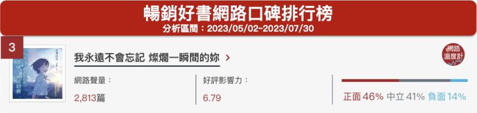 「我永遠不會忘記　燦爛一瞬間的妳」暢銷好書網路口碑排行榜