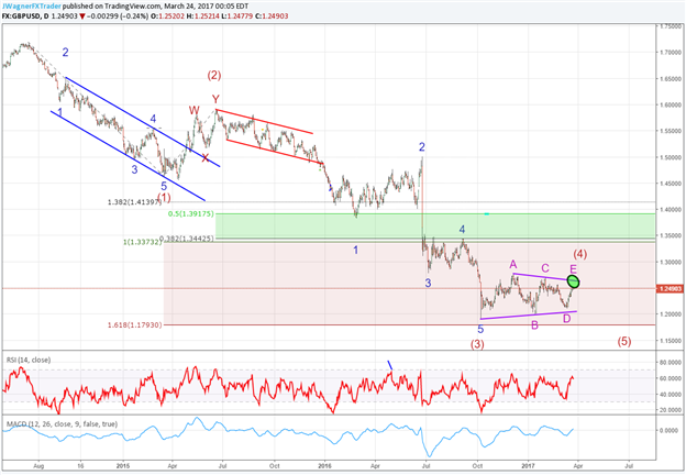 GBP/USD Takes Shape of a Triangle Pattern