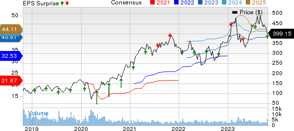 United Rentals, Inc. Price, Consensus and EPS Surprise