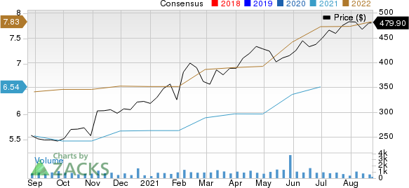 BioTechne Corp Price and Consensus