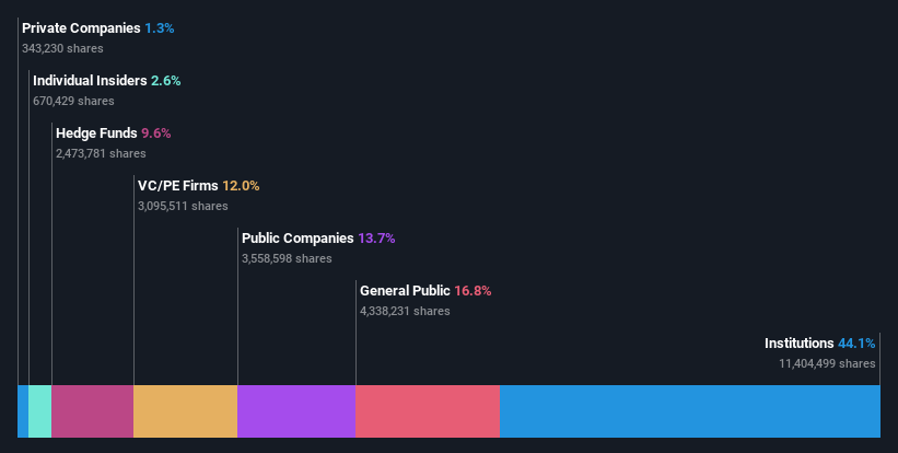 ownership-breakdown