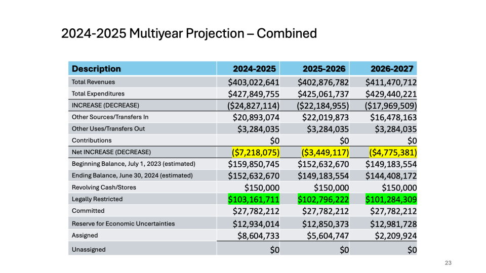 Palm Springs Unified School District approved a combined general fund budget of $403 million for the 2024-25 fiscal year.