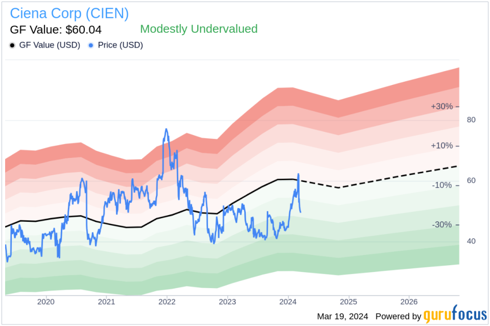 Insider Sell: Ciena Corp President and CEO Gary Smith Sells 4,166 Shares