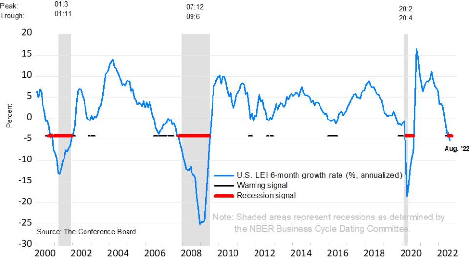 The LEI is sending a recession signal. (Source: <a href="https://www.conference-board.org/topics/us-leading-indicators" rel="nofollow noopener" target="_blank" data-ylk="slk:The Conference Board;elm:context_link;itc:0;sec:content-canvas" class="link ">The Conference Board</a>)