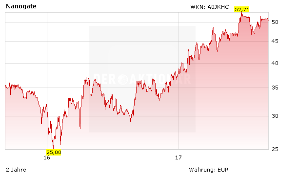 AKTIONÄR Top-Tipp Nanogate im Höhenrausch - Vorstand: "Wir verspüren viel Rückenwind"