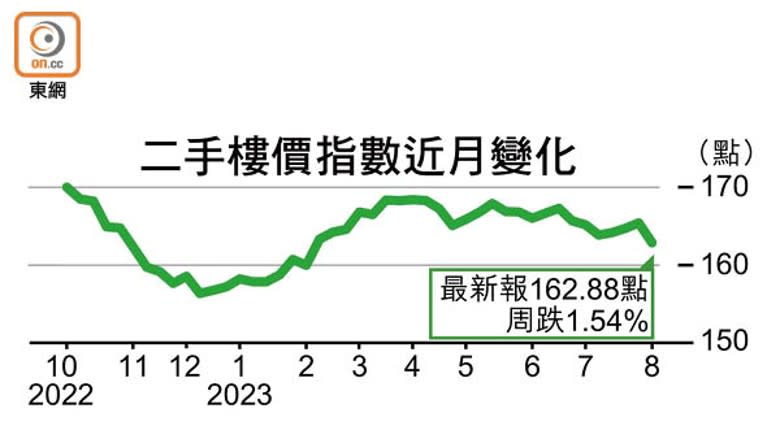 二手樓價指數近月變化