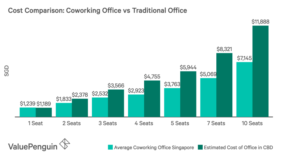 Cost Comparison: Coworking Office vs Traditional Office