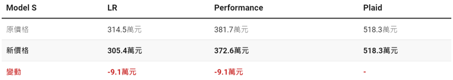 特斯拉又降價！Model S 二車型便宜 9.1 萬元，Plaid 三馬達價格不變 