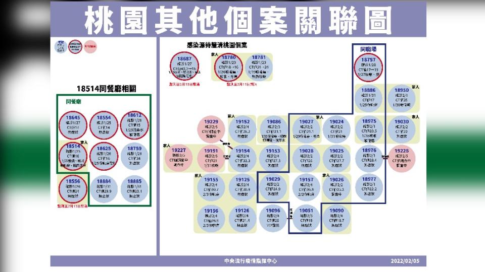 桃園其他個案關聯圖。（圖／中央流行疫情指揮中心）