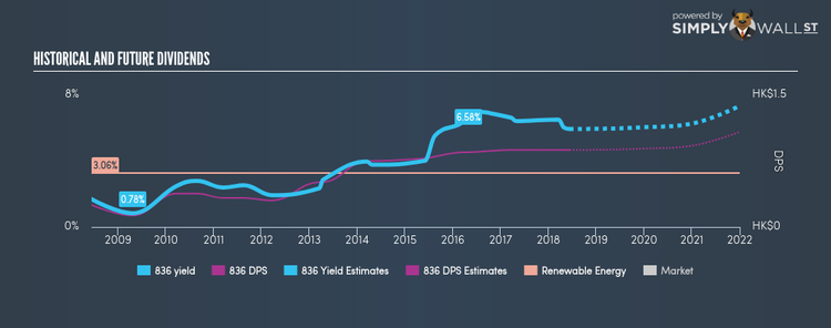 SEHK:836 Historical Dividend Yield Jun 11th 18