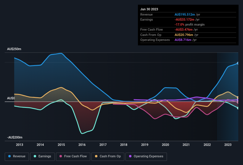 earnings-and-revenue-history