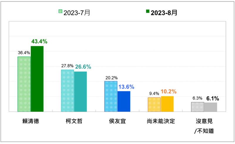 2024 台灣總統選民的投票傾向：最近兩次比較。（圖／台灣民意基金會提供)