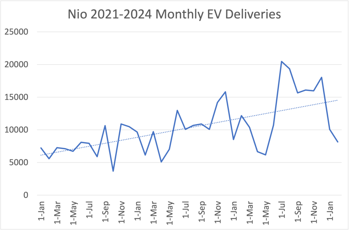 Analysts Urge Caution as Nio Slashes Delivery Projections