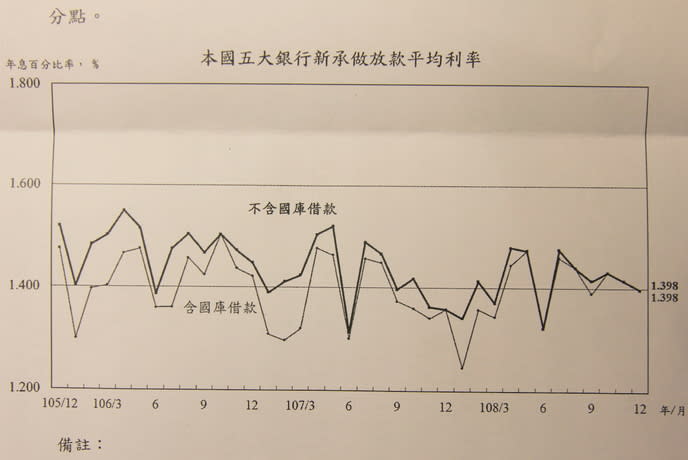 中央銀行21日公告去年12月放款利率，因應年關將近，週轉金跟購車貸款都增加。（photo by 祝潤霖／台灣醒報）