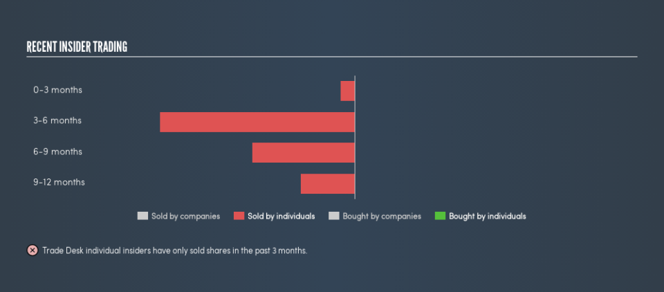 NasdaqGM:TTD Recent Insider Trading, July 1st 2019