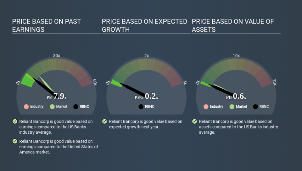 NasdaqCM:RBNC Price Estimation Relative to Market March 29th 2020