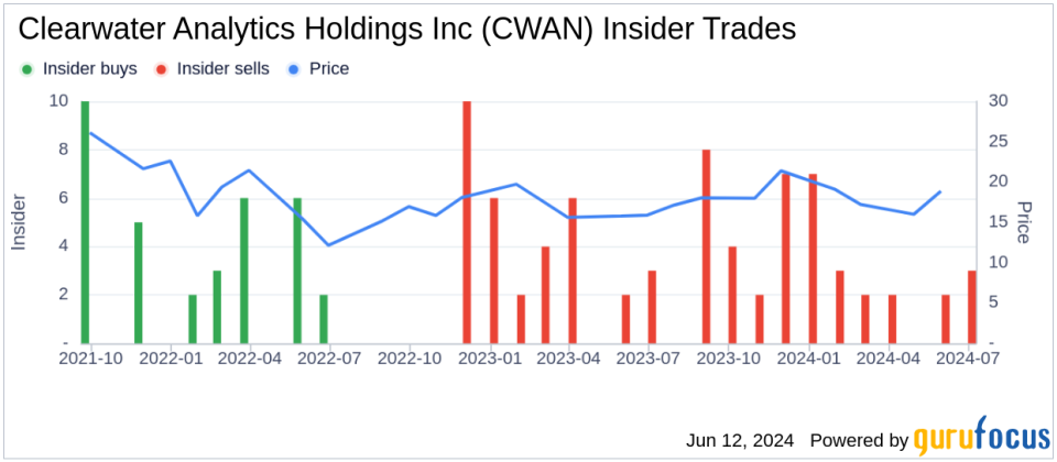 Insider Sale: CFO James Cox Sells Shares of Clearwater Analytics Holdings Inc (CWAN)