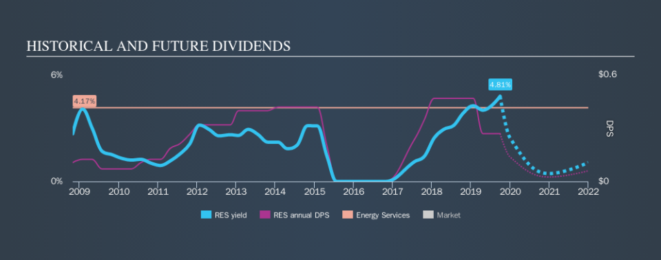 NYSE:RES Historical Dividend Yield, October 1st 2019