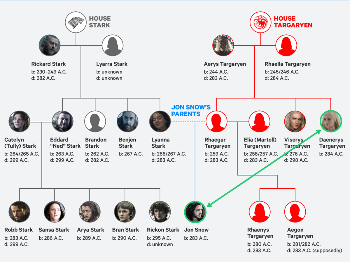 This graphic shows the relationship between Jon Snow and Daenerys Targaryen in “Game of Thrones”