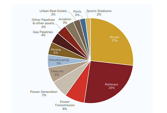 Share of sectors in terms of indicative monetisation value in NMP