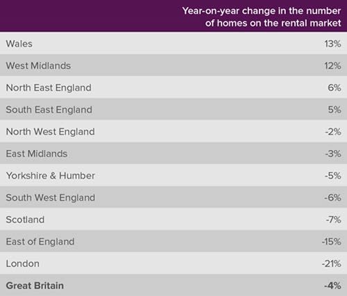 Number of properties available to rent (Countrywide)