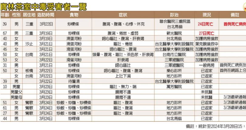寶林茶室中毒案已造成2人死亡。（圖／CTWANT）