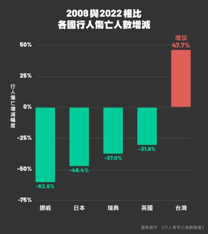 2008與2022相比，各國行人傷亡人數增減。   圖：取自「還路於民大遊行」募資活動