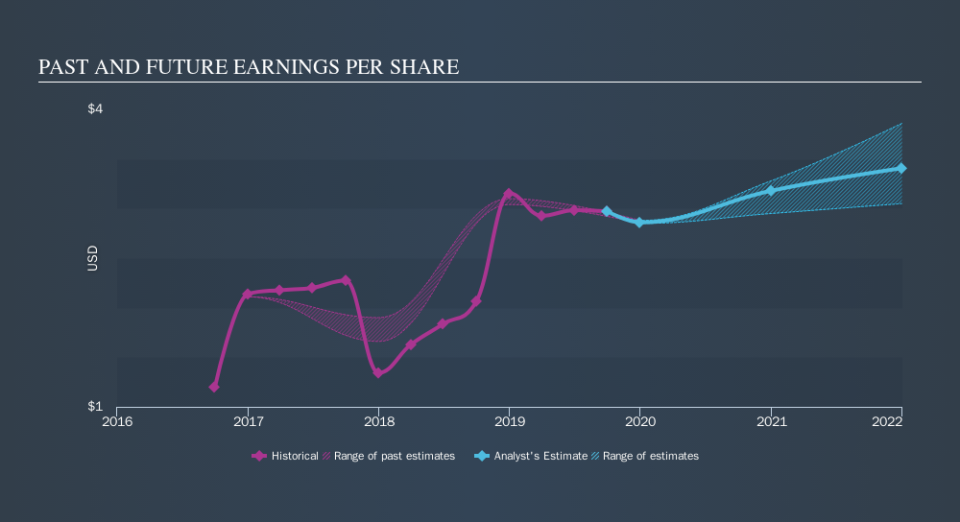 NasdaqGS:BMTC Past and Future Earnings, October 20th 2019