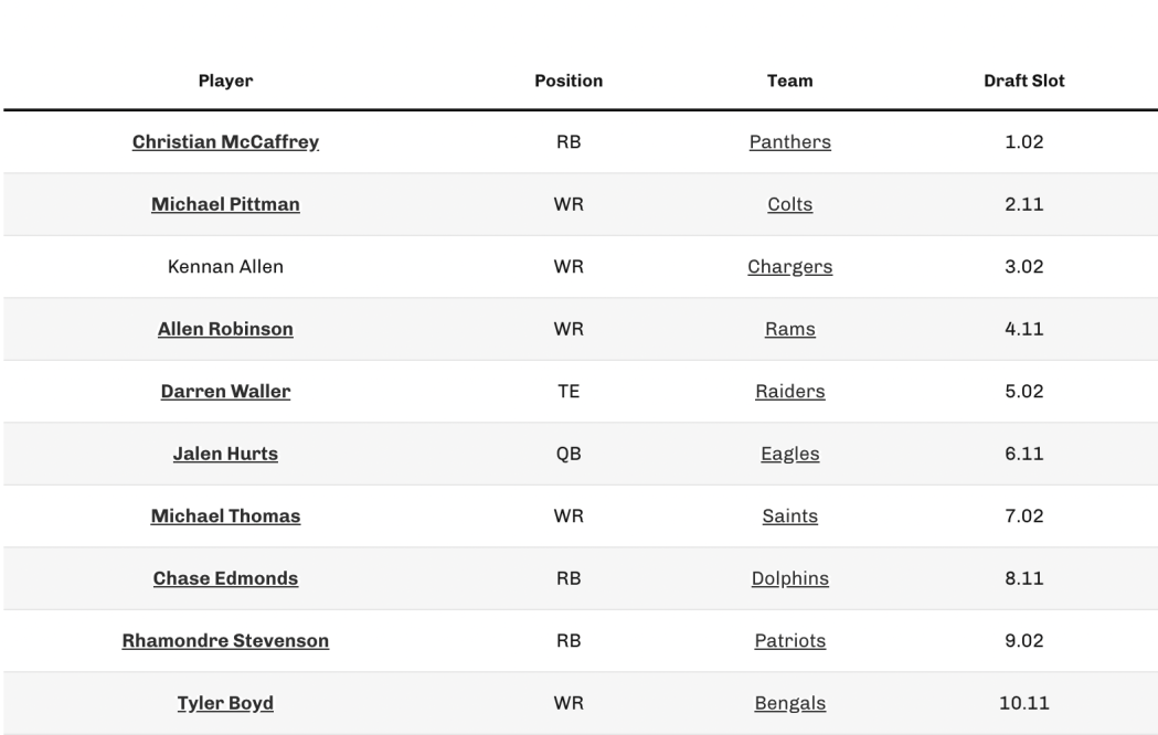 Fantasy Football Strategy. Drafting from the 1.02 in 2023.