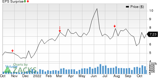 Crescent Point Energy Corporation Price and EPS Surprise