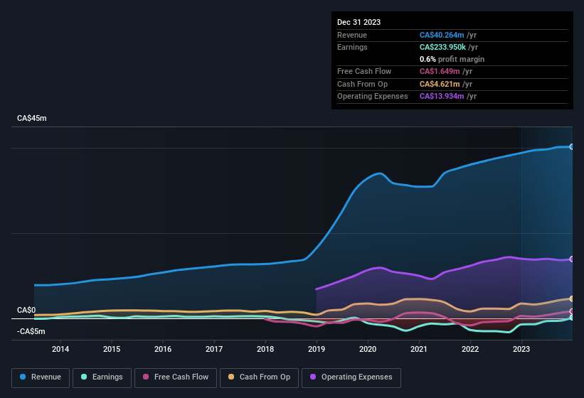 earnings-and-revenue-history