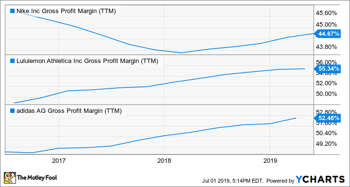 NKE Gross Profit Margin (TTM) Chart