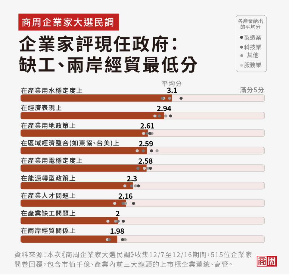 民調顯示，企業家認為現任政府缺工與兩岸經貿最低分