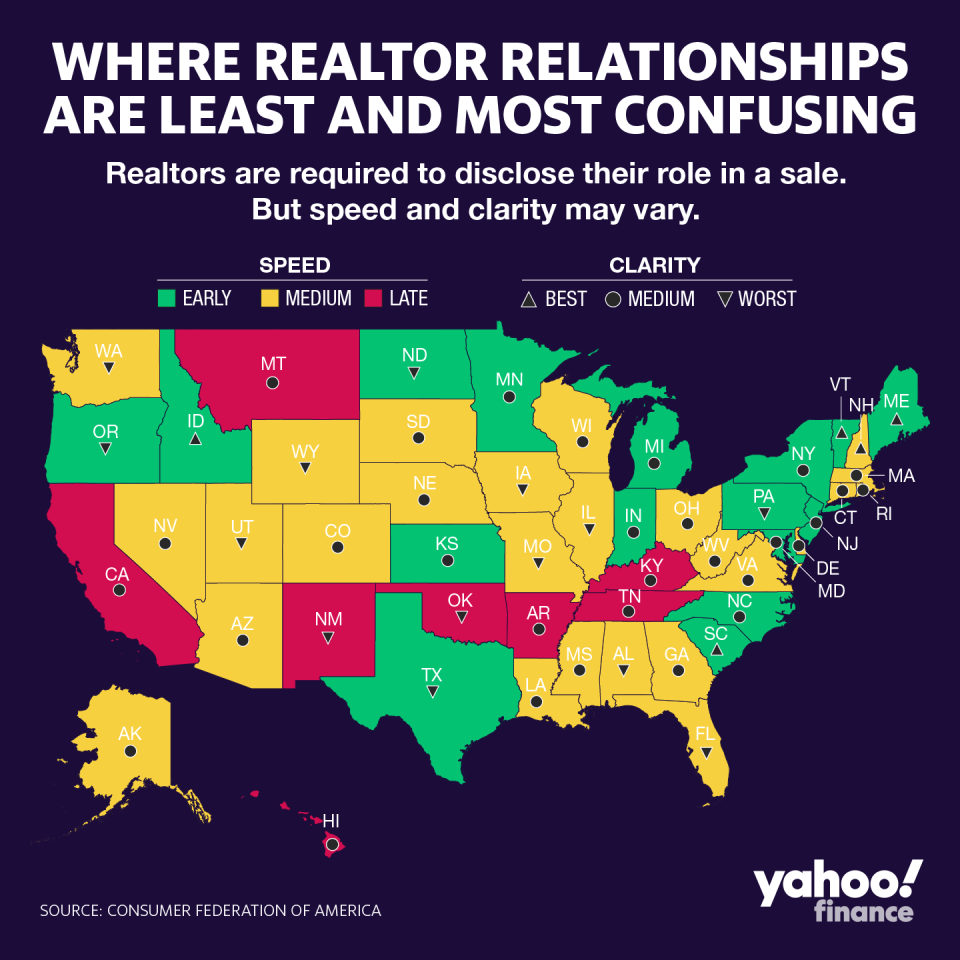 Realtors are required to disclose their role in a sale, but speed and clarity may vary. Source: Consumer Federation of America. Graphic by: David Foster.