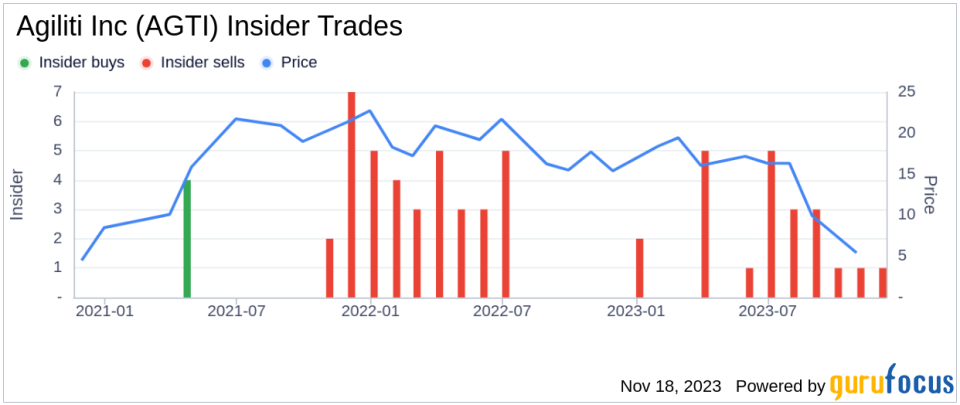 Insider Sell Alert: CEO Thomas Leonard Divests 42,558 Shares of Agiliti Inc (AGTI)