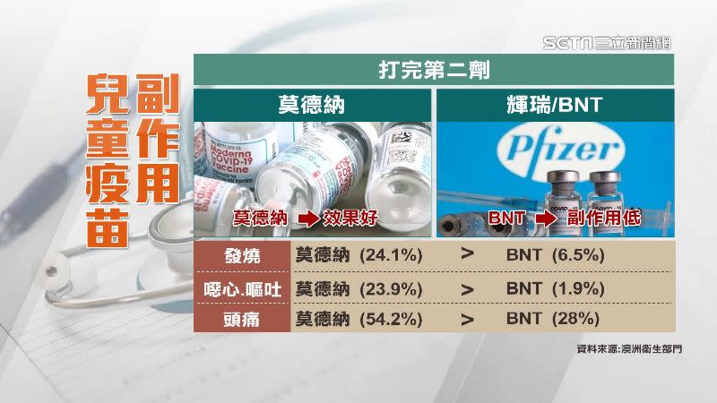 接種莫德納效果較好，而BNT的副作用則較少。