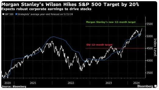 Morgan Stanley se vuelve alcista sobre el S&P 500
